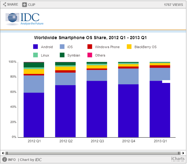 idc data